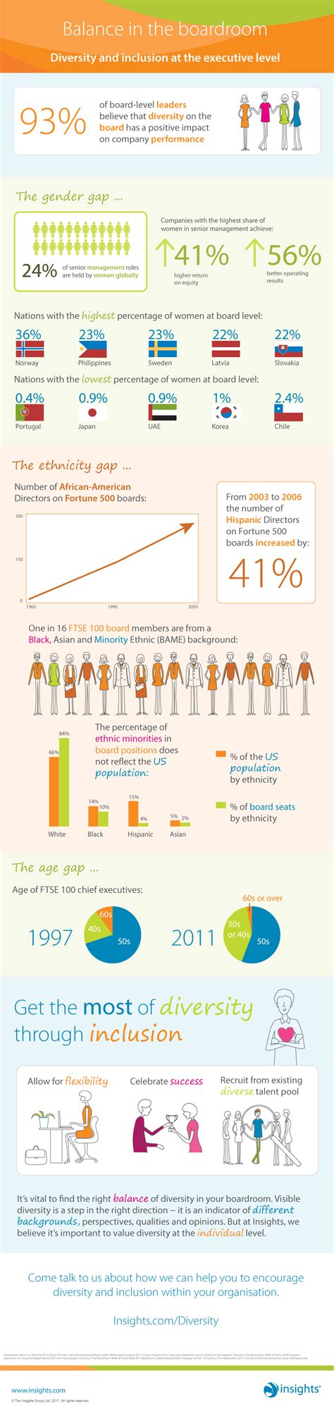 Diversity and Inclusion | Infographic | Insights