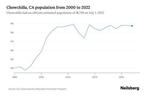 Chowchilla, CA Population - 2023 Stats & Trends | Neilsberg