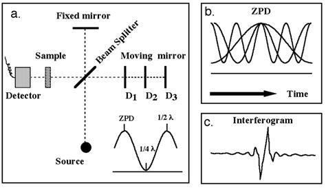 Schematic diagram of a FTIR spectrometer. (a) Dashed lines represent... | Download Scientific ...