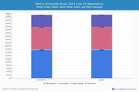 DeVry University-Texas - Tuition & Fees, Net Price