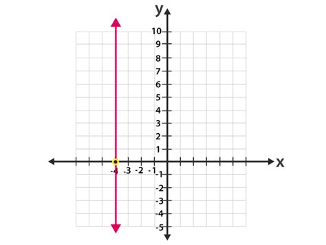 Vertical Line in Coordinate Geometry ( Definition, Equation, Examples)