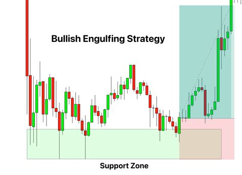 Bullish Engulfing Candlestick Pattern PDF Guide