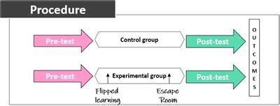 Frontiers | Effects on Personal Factors Through Flipped Learning and ...