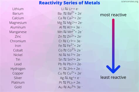 Learn about the activity series of metals or reactivity series and get ...