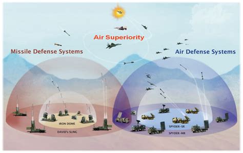 Iron Dome Air Defense System