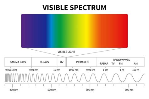 7 Types of Light Waves (With Light Spectrum) - Optics Mag