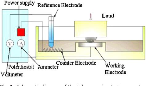 Figure 1 from Effect of povidone–iodine deposition on tribocorrosion ...