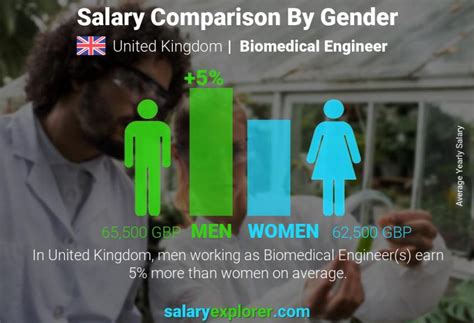 Biomedical Engineer Average Salary in United Kingdom 2023 - The ...