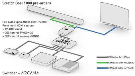 How to use the Sonos Arc on a TV without eARC (and get Dolby Atmos)