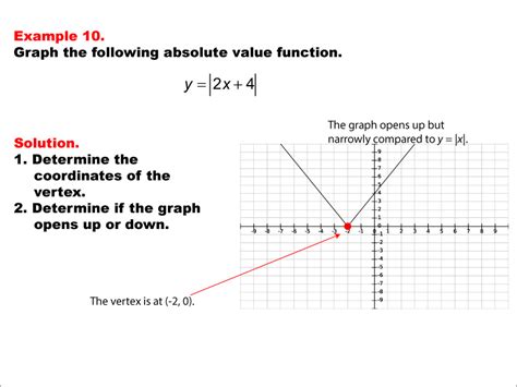 Math Example: Absolute Value Functions: Example 10 | Media4Math