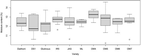 Moisture content by varieties. | Download Scientific Diagram