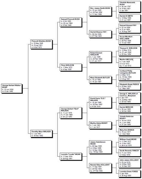 George H. W. Bush Genealogy | Family Tree Pedigree