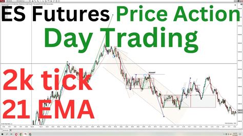 ES Futures Day Trading Feb, 27 | Price action, technical analysis ...