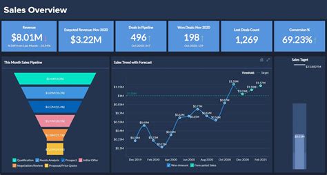 12 Sales Dashboard Examples and How to Create Your Own | Yesware