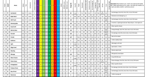 You say you want all 5e PHB spells with essential info in an easy to use table? You got it. : r ...