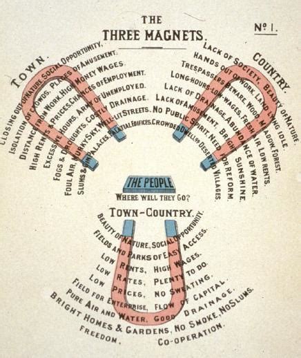 The Three Magnets from Garden Cities of Tomorrow, 1902 Ebenezer Howard ...