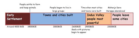 Timeline - The Indus Valley Civilization