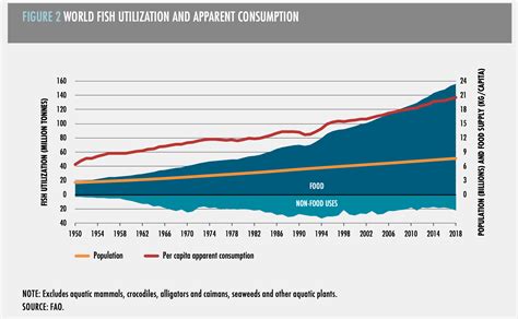 Overfishing Charts