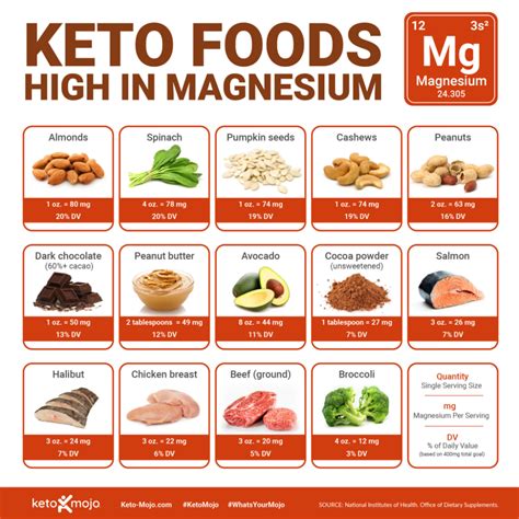 The Best Types of Magnesium for a Keto Diet | Foods high in magnesium, Magnesium foods ...