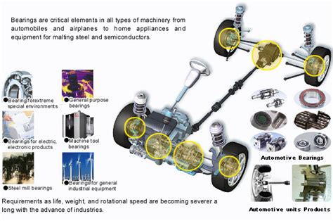 Roller Bearings Selection Guide: Types, Features, Applications | GlobalSpec