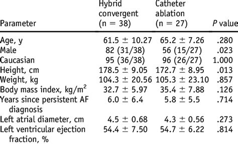 Baseline characteristics of long-standing persistent atrial... | Download Scientific Diagram