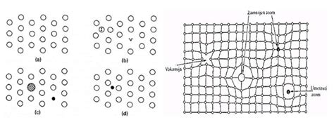 Point defects or 0 - dimensional defects. Vacancy, interstitial atom ...