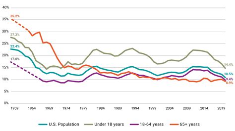 Poverty and Economic Security