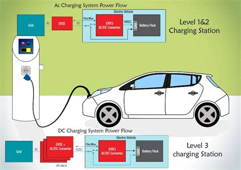 Electric Vehicle On-board Chargers and Charging Stations