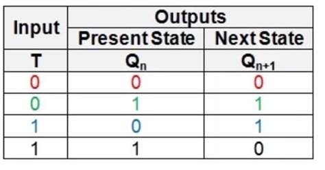 T Is for Toggle: Understanding the T Flip-Flop - Technical Articles