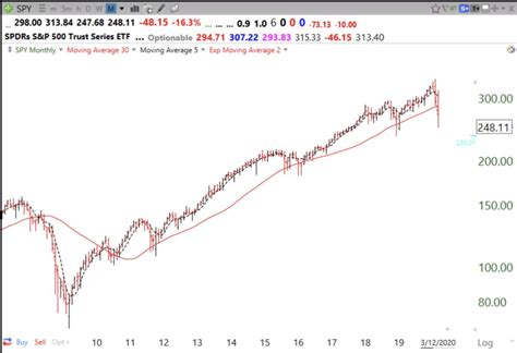 Monthly chart shows market could fall much more; 13th day of $QQQ short ...