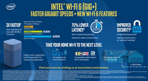 Wi-Fi 6 (Gig+) AX200/AX201 Modules - Intel | Mouser