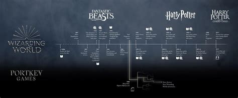 Wizarding World Timeline (Taken from Pottermore). Turns out HPHM sets ...