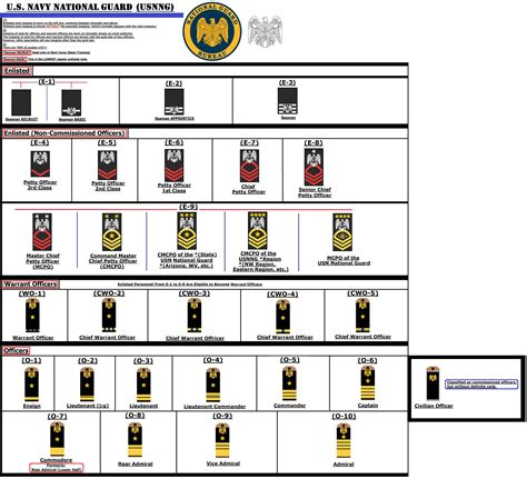 Air Force Rank Progression Chart - 02/2022