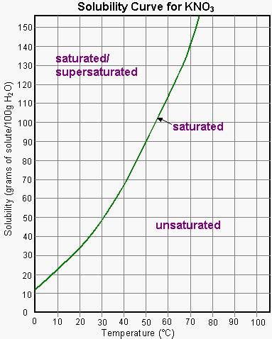 The solubility of KNO_3 is 155 g per 100 g of water at 75° Cand 38.0 g at 25°C. What mass (in ...