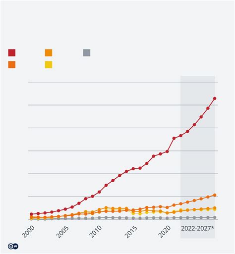 Economic growth in BRICS countries