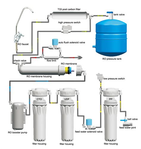 39 reverse osmosis diagram 5 stage - Diagram Resource 2022