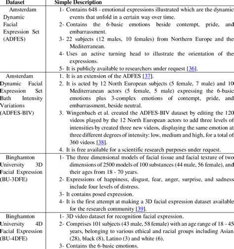 Facial emotion recognition datasets | Download Table