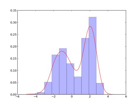 probability - Can you take the Expected Value of a Kernel Density Estimates? - Cross Validated