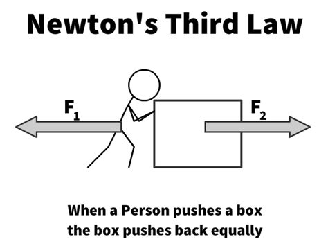 Newton's Third Law of Motion: Action Reaction Pairs - StickMan Physics