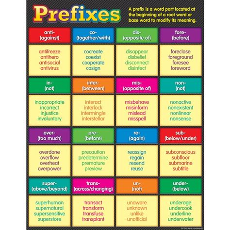 Prefixes Chart | Prefixes, Learn english grammar, Learning sight words