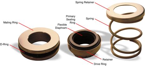 Mechanical Seals in Centrifugal Pumps