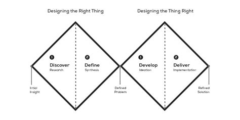 Using The Double Diamond Model As A Part Of Design Thinking & Design ...