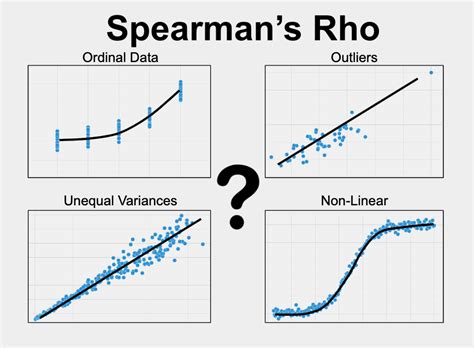 Spearman's Rho - StatsTest.com