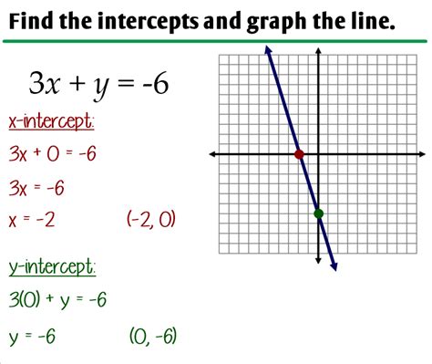 3.4 - Graphing Linear Equations in Standard Form - Ms. Zeilstra's Math Classes