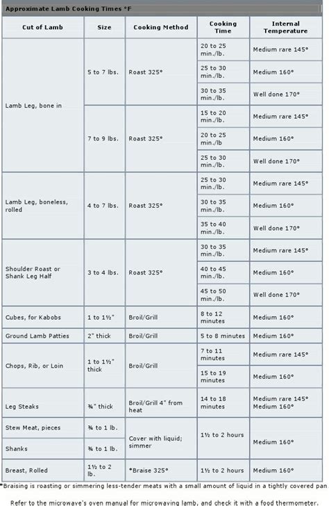 the table shows different types of cooking utensils and how they are ...