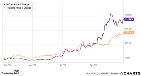 These 3 Charts Should Have Nio Investors Excited | The Motley Fool