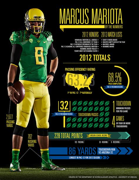 Oregon Football Infographics on Behance