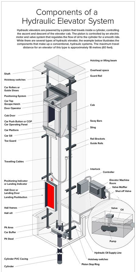 Key Elevator Components