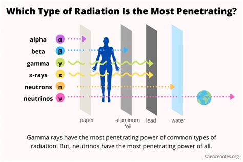 Which Type of Radiation Is the Most Penetrating?