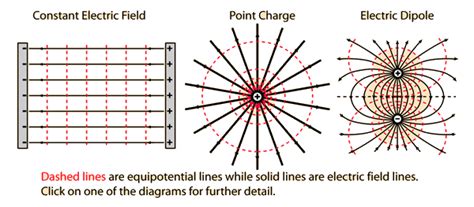 Equipotential Lines | Physics concepts, Electricity, Electric field